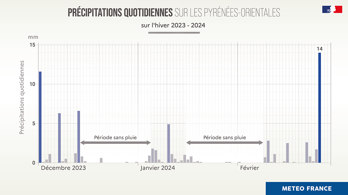 Précipitations quotidiennes sur le Pyrénées-Orientales sur l'hiver 2023-2024 © Météo-France