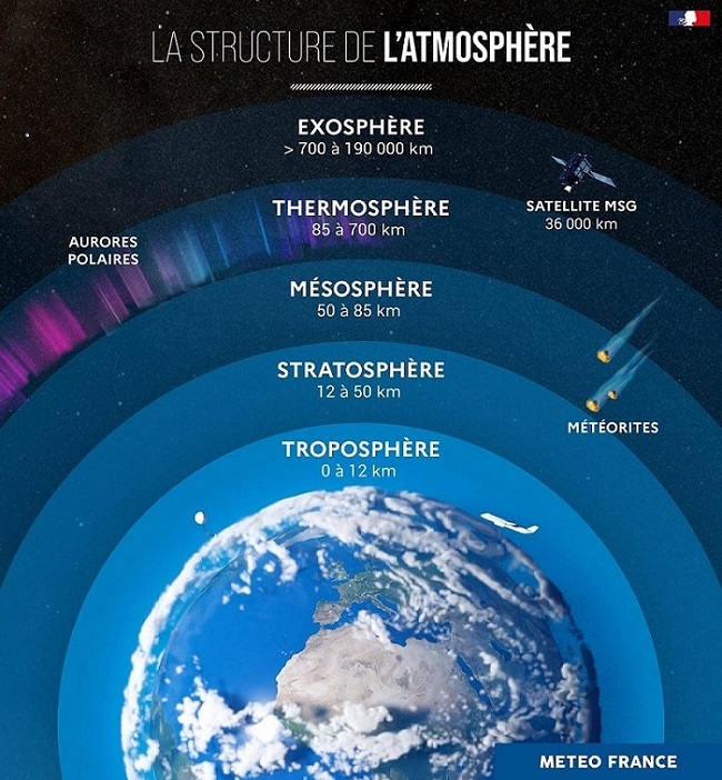 Structure de l'atmosphère