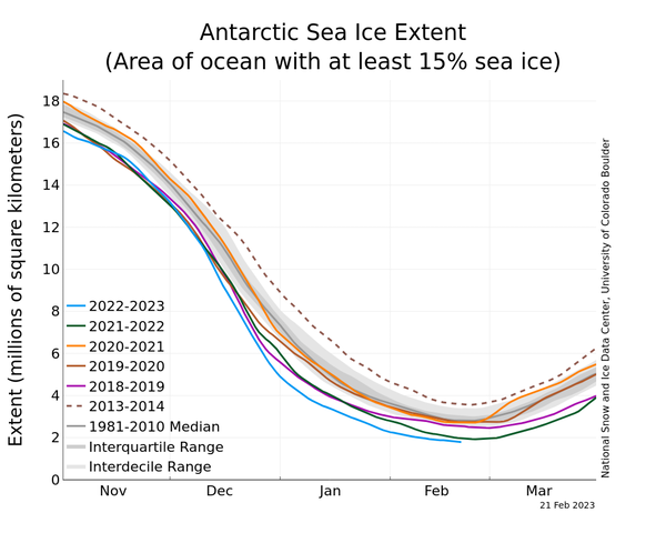 Extension de la glace marine antarctique. © NSIDC