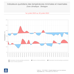 Indicateurs moyens des températures minimales et maximales en Bretagne du 1er au 30 juillet 2023. © Météo-France