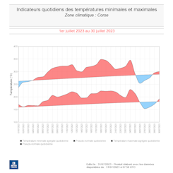 Indicateurs moyens des températures minimales et maximales en Corse du 1er au 30 juillet 2023. © Météo-France
