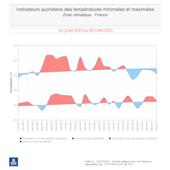 Indicateurs moyens des températures minimales et maximales en France du 1er au 30 juillet 2023. © Météo-France