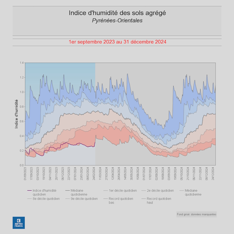 Indice d'humidité des sols agrégés - Pyrénées-Orientales - à partir du 1erv septembre 2023 © Météo-France