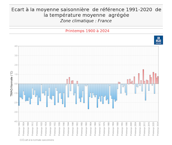 Écart à la moyenne saisonnière de référence 1991-2020 de l'indicateur de température moyenne en France, printemps 1900 à 2024. © Météo-France
