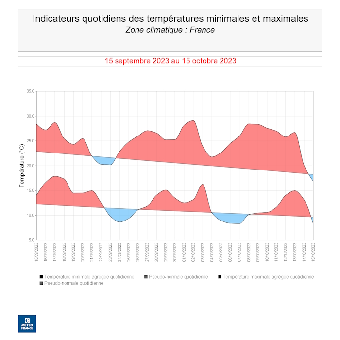 Indicateur quotidien de Tmin et Tmax entre le 15 septembre et le 15 octobre 2023. © Météo-France