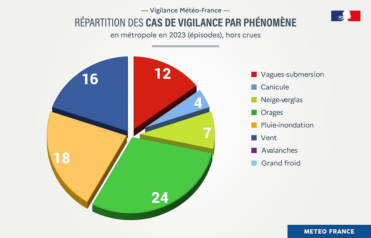 Répartition des cas de Vigilance par phénomène © Météo-France