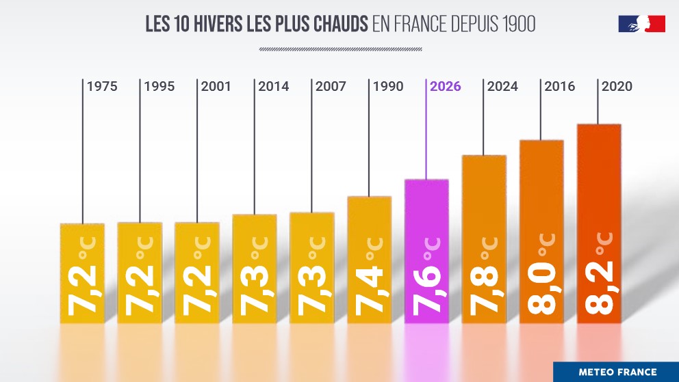 Classement des hivers les plus chauds en France