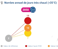 Exemple d’indicateur de température de Climadiag Commune pour une ville des Bouches-du-Rhône en 2050.