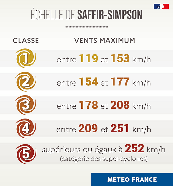 Echelle de Saffir-Simpson