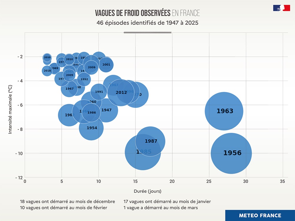 Evolution des vagues de froid en France de 1947 à 2025 - Météo-France