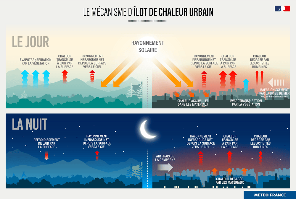 Le mécanisme de l'îlot de chaleur urbain