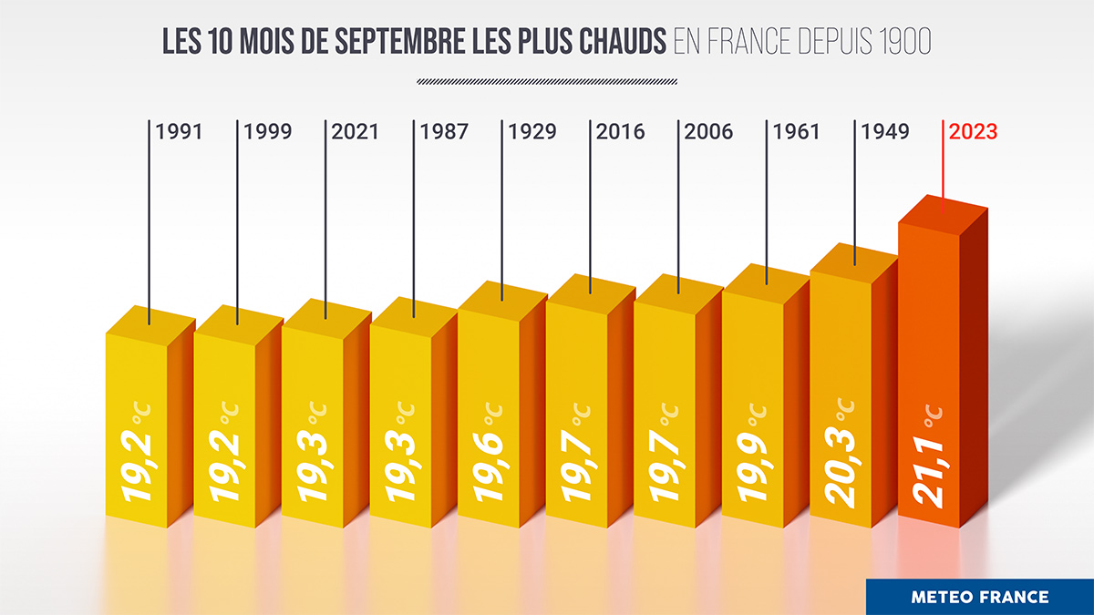 Classement des mois de septembre les plus chauds