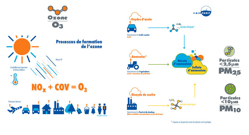 Processus de formation de l'ozone