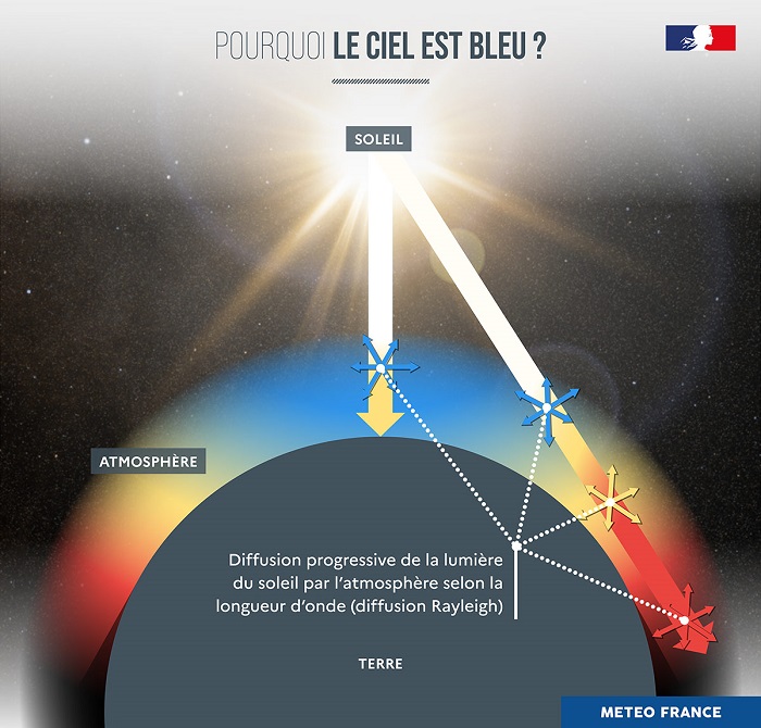 Pourquoi le ciel est bleu ?