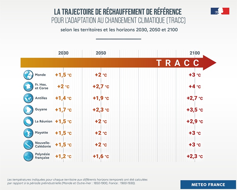 Réchauffement climatique en France (Hexagone,, Corse et Outremer)