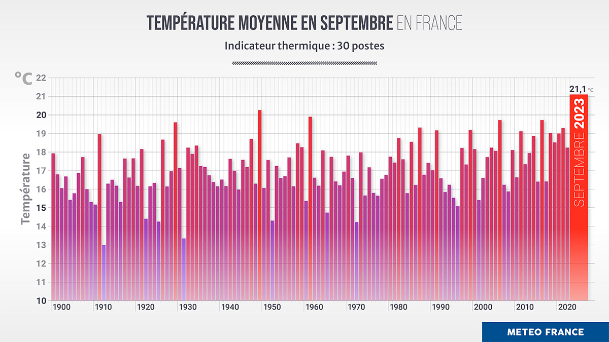 Températures moyennes mensuelles en septembre