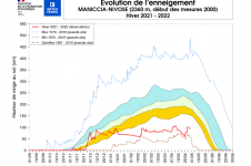Évolution de l’enneigement à Maniccia.