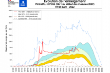 Évolution de l’enneigement à Puigmal.