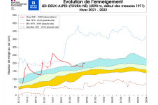 Évolution de l’enneigement au Deux-Alpes.