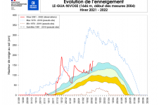 Évolution de l’enneigement au Gua.