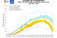 Évolution de l’enneigement à Bellecote.