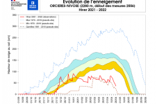 Évolution de l’enneigement à Orcieres.