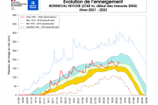Évolution de l’enneigement à Bonneval.
