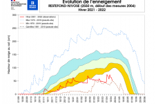 Évolution de l’enneigement à Restefond.