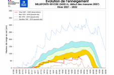 Évolution de l’enneigement à Millefonts.