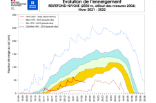 Évolution de l’enneigement à Restefond.