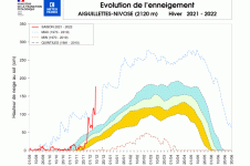 Aiguillettes- évolution de l'enneigement
