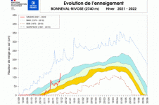 Évolution de l'enneigement à la station de Bonneval.