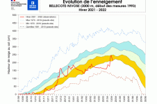 Evolution de l'enneigement à Bellecote