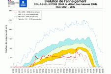 Evolution de l'enneigement au Col Agnel