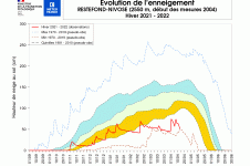 Evolution de l'enneigement à Restefond