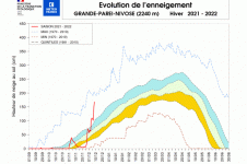 Évolution de l'enneigement à la station de Grand-Parei.