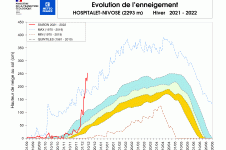 Hospitalet- évolution de l'enneigement.