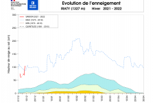 Iraty- évolution de l'enneigement.