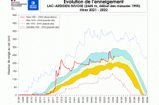 Evolution de l'enneigement à Lac Ardiden