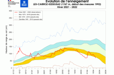 Evolution de l'enneigement à Les-Carroz-Kedeusak
