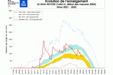 Evolution de l'enneigement au Gua