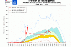 Évolution de l’enneigement à Puigmal
