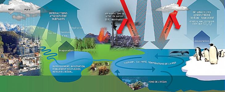 Les modèles climatiques simulent les rouages de la machine climatique dans sa complexité.