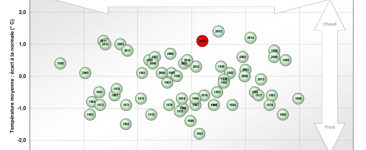 Écarts à la normale des températures et rapports à la normale des précipitations en France entre 1959 et 2019