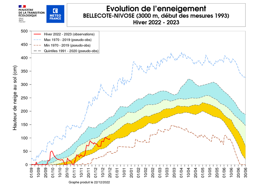 Évolution de l’enneigement à la station de Bellecote, hiver 2022-2023. © Météo-France.