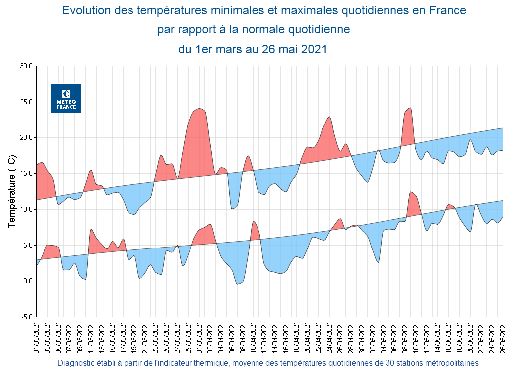 Évolution des températures minimales et maximales quotidiennes en France, par rapport à la normale quotidienne, du 1er mars au 26 mai 2021. © Météo-France.