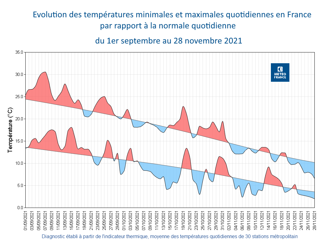 Évolution des températures minimales et maximales quotidiennes en France par rapport à la normale quotidienne, du 1er septembre au 28 novembre 2021.
