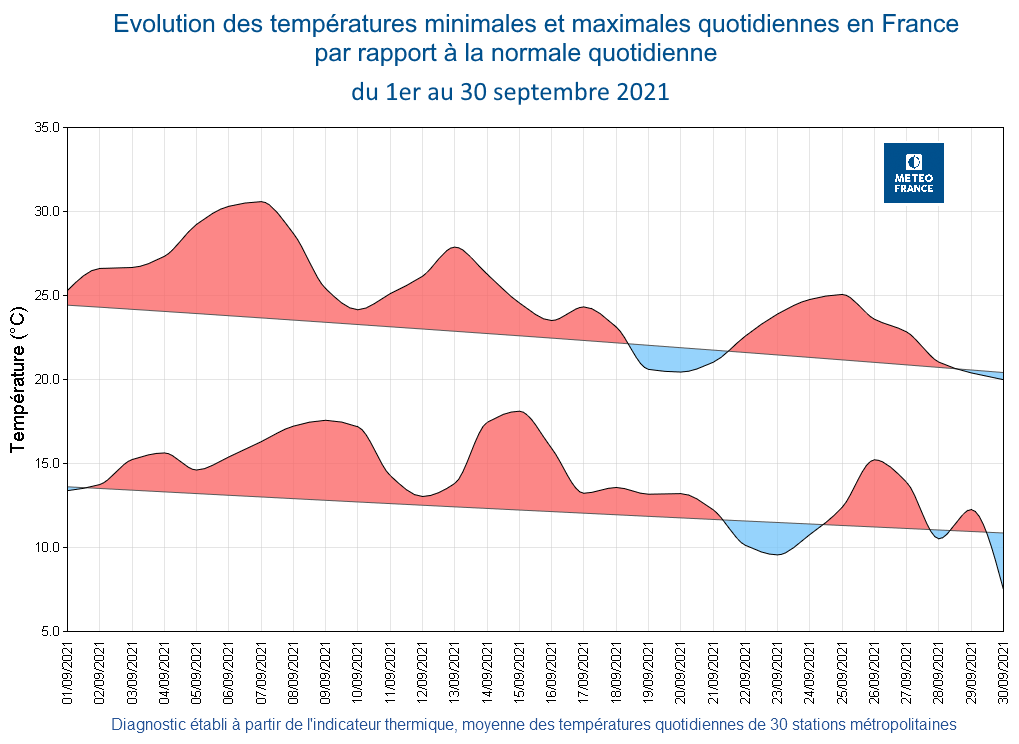 Évolution des températures minimales et maximales quotidiennes en France par rapport à la normale quotidienne, du 1er au 30 septembre 2021. © Météo-France.
