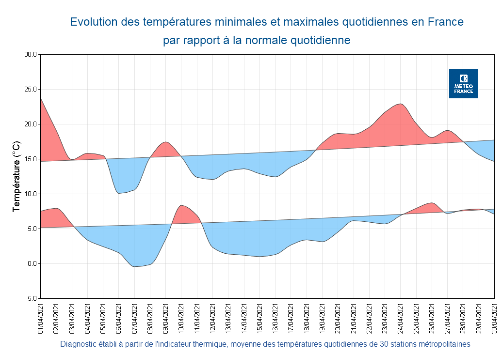 Évolution des températures minimales et maximales quotidiennes en France par rapport à la normale quotidienne. © Météo-France.