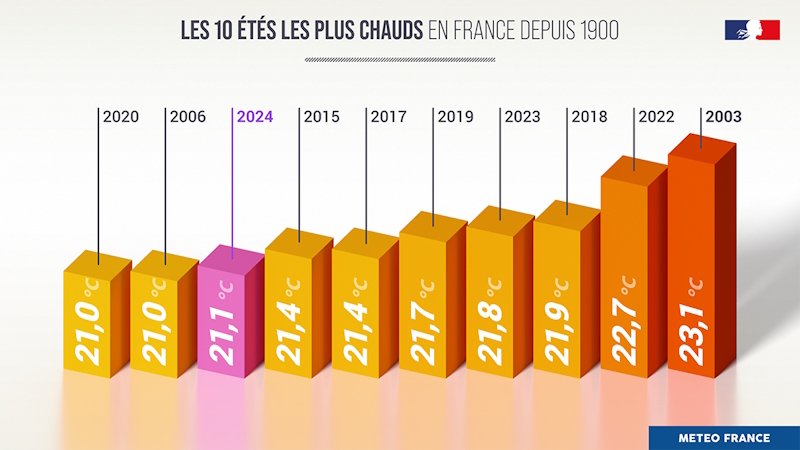 Les 10 étés les plus chauds en France depuis 1900 @ Météo-France